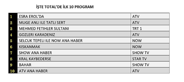 28 Ekim Salı Total Reyting Sonuçları 👇