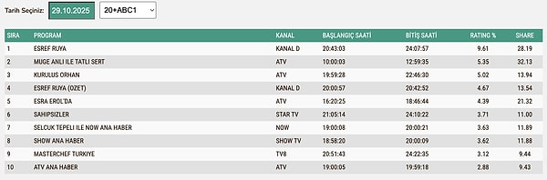 29 Ekim Çarşamba ABC1 Reyting Sonuçları