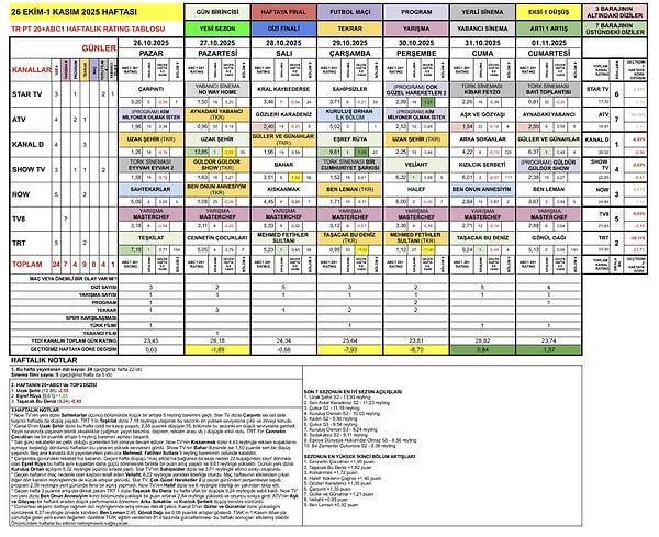 Reyting uzmanı, Ekim 2025'in son haftasının reyting değerlendirmesini yayınladı.