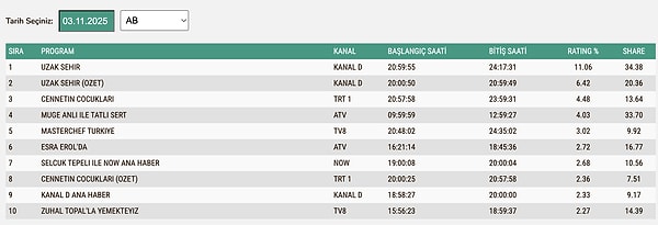 3 Kasım Pazartesi AB Reyting Sonuçları ve Sıralaması