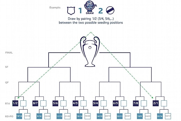 Biliyorsunuz UEFA'nın yıllardır tartışılan yeni Şampiyonlar Ligi formatı iki yıldır futbolseverlerin hayatında.