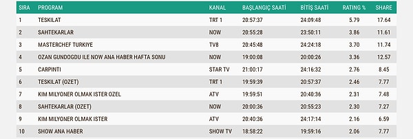İşte 9 Kasım Pazar AB Reyting Sonuçları 👇