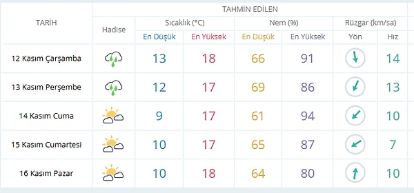 12 Kasım İstanbul hava durumu nasıl?