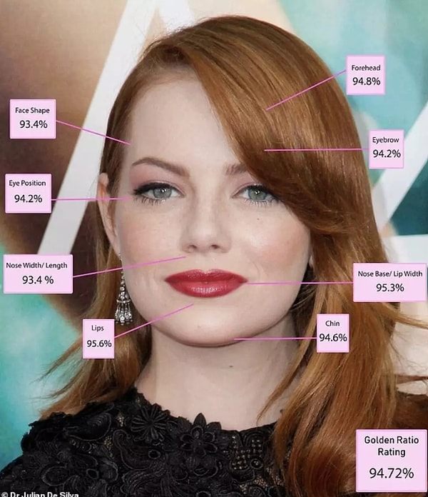 Ancak tüm bu yıldızlar arasından Emma Stone yüzde 94,72’lik mükemmel oranıyla zirveye yerleşen isim oldu!