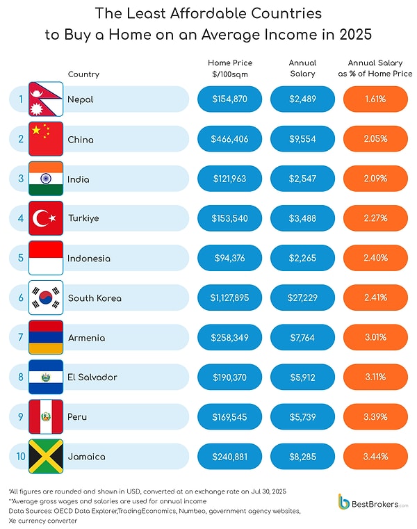 Dünyada ev sahibi olmanın en zor olduğu ülke Nepal.