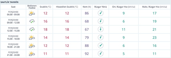 13 Kasım Perşembe İstanbul Saat Saat Hava Durumu 👇