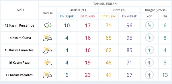 Bursa'nın 5 günlük hava durumu şöyle;