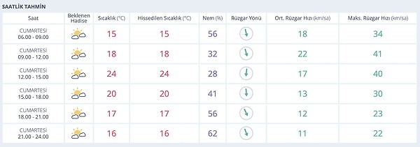 13 Kasım Cumartesi Antalya Saat Saat Hava Durumu: