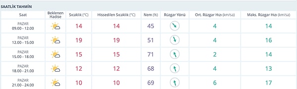 16 Kasım Pazar Bursa Hava Durumu 👇