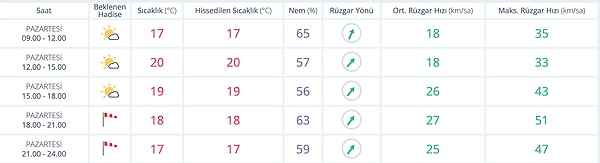 İstanbul’da bugün hava nasıl olacak?
