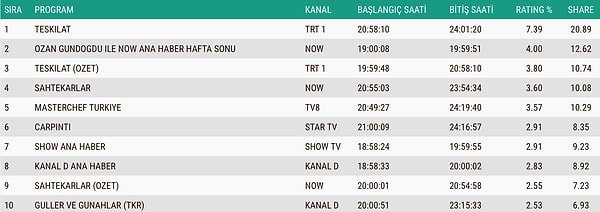16 Kasım Pazar Total Reyting Sonuçları 👇