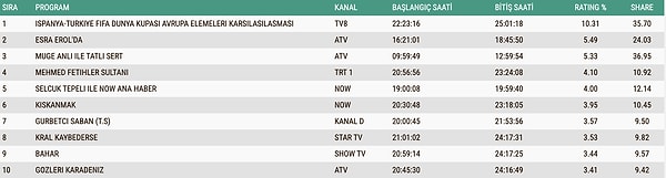 18 Kasım Salı Total Reyting Sonuçları