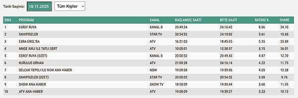 19 Kasım Çarşamba TOTAL Reyting Sonuçları: