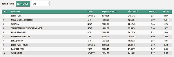 19 Kasım Çarşamba AB Reyting Sonuçları:
