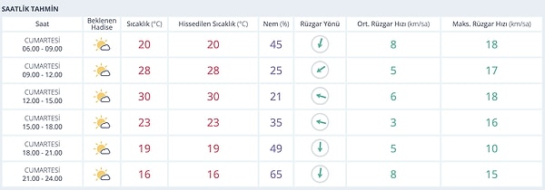 22 Kasım Cumartesi Adana Saat Saat Hava Durumu: