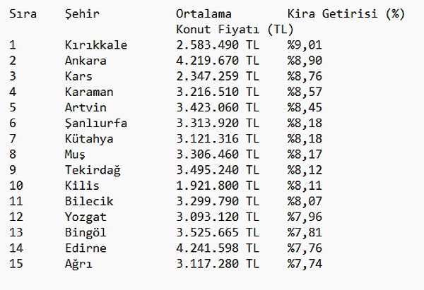 Zirve Kırıkkale'nin, ikinci sırada Ankara var. İstanbul ise ilk 15'e giremedi.