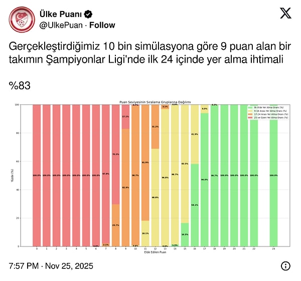 Galatasaray'ın önündeki zorlu Avrupa fikstürü göz önüne alınarak 9 puanla grubu bitirme ihtimali de hesaplandı.