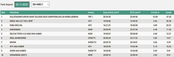 25 Kasım Salı ABC1 Reyting Sonuçları