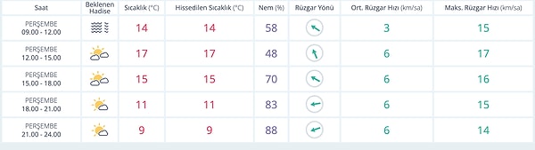 27 Kasım Perşembe Ankara Hava Durumu 👇