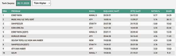 26 Kasım Çarşamba TOTAL reyting sonuçları: