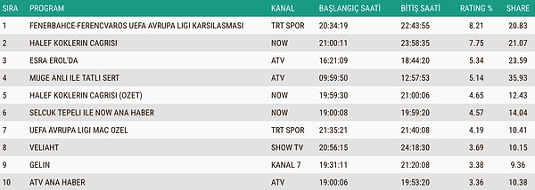 İşte 27 Kasım Perşembe Total Reyting Sıralaması 👇
