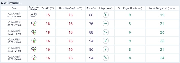 29 Kasım Cumartesi Antalya Saat Saat Hava Durumu: