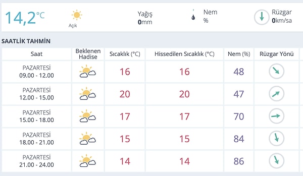 Antalya'da açık bir hava gözlemleniyor. Bugün en yüksek sıcaklık 20 derece.