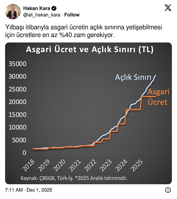 Merkez Bankası’nın eski başekonomisti asgari ücrete yapılması gereken zammı açıkladı.