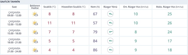 Bugün Eskişehir'de hava parçalı bulutlu ve güneşli geçecek.
