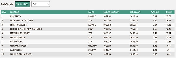 3 Aralık Çarşamba AB reyting sonuçları:
