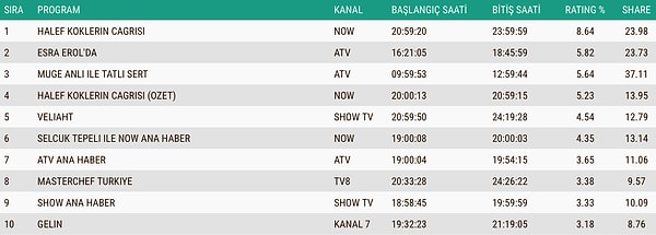 İşte 4 Aralık Perşembe Total Reyting Sıralaması 👇