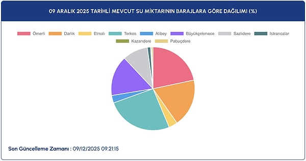 Barajlardaki doluluk oranının yüzde 18'in altına düşmesi üzerine İSKİ Genel Müdürü Şafak Başa, İstanbullulara kritik bir çağrıda bulundu.