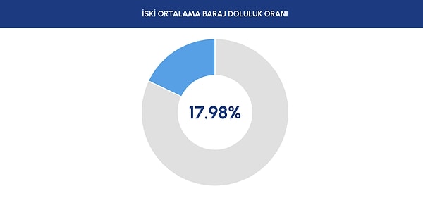 İSKİ baraj doluluk oranları belli oldu.