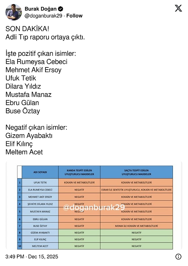 Gazeteci Burak Doğan, uyuşturucu testi yapılanların sonuçlarını paylaştı.