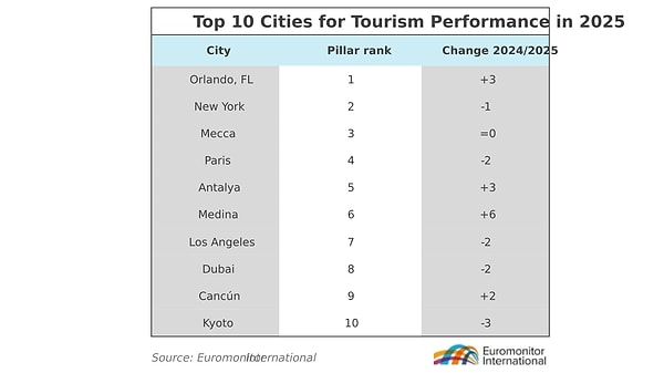 Dünyanın En İyi 10 Turizm Şehri (2025)