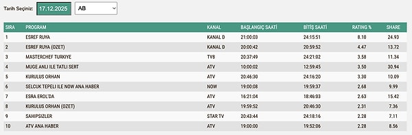 17 Aralık Çarşamba AB Reyting Sonuçları: