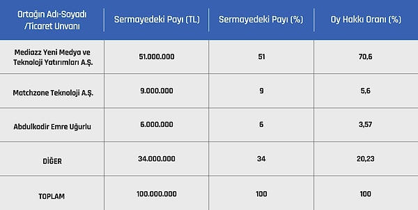 Maçkolik'in Ortaklık Yapısına Dair Detaylar