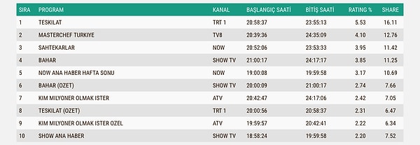 İşte 21 Aralık Pazar AB Reyting Sonuçları 👇