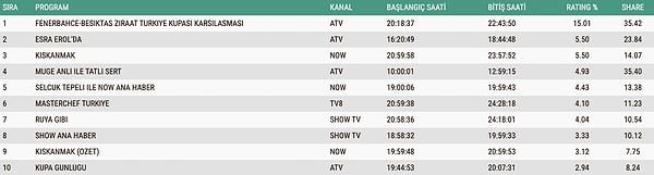 23 Aralık Salı ABC1 Reyting Sonuçları