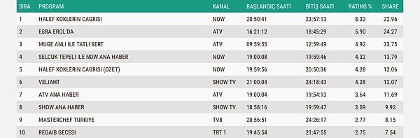 25 Aralık Perşembe Total Reyting Sonuçları 👇