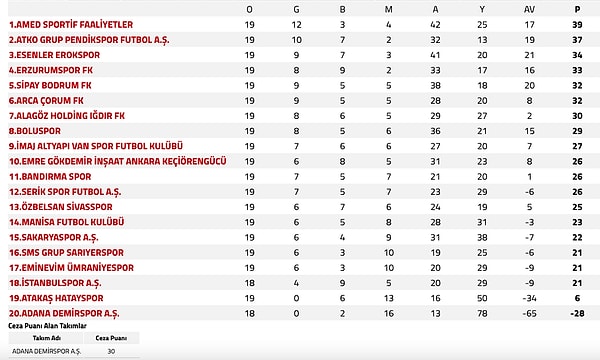 İlk yarıda bir maç eksiğiyle puan durumu bu şekilde oldu: