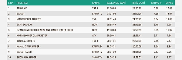 İşte 28 Aralık AB Total Reyting Sonuçları 👇