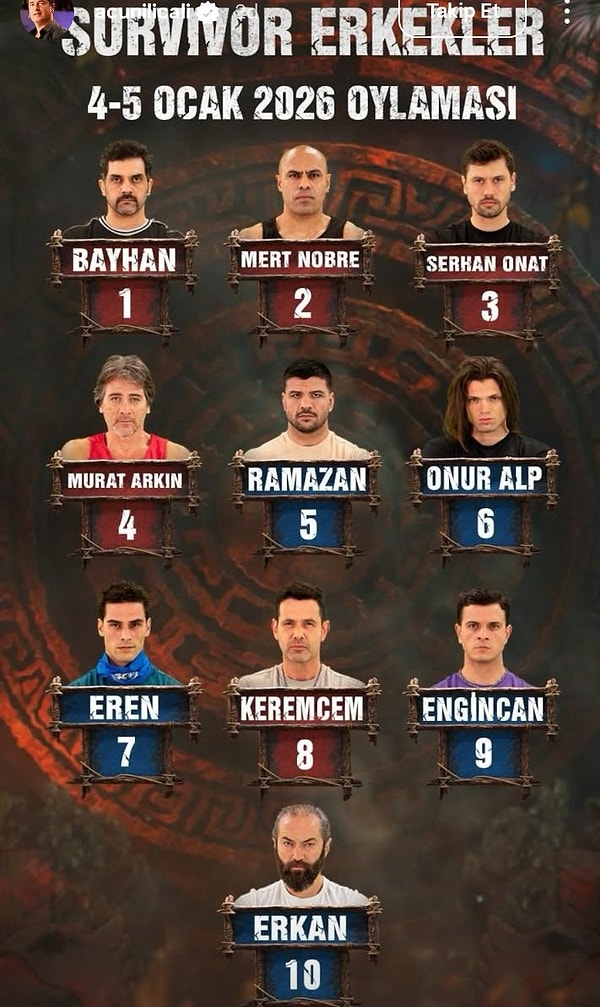 Acun Ilıcalı, Survivor'daki oylama sonuçlarını sıralamasıyla Instagram hesabından yayınladı.