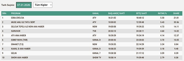 7 Ocak Çarşamba TOTAL Reyting Sonuçları: