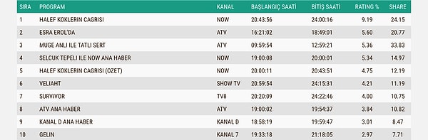 İşte 8 Ocak Perşembe Total Reyting Sıralaması 👇