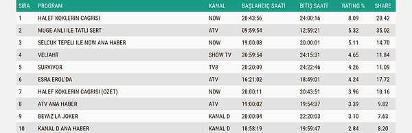 İşte 8 Ocak Perşembe ABC1 Reyting Sıralaması 👇