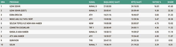 12 Ocak Pazartesi Total Reyting Sonuçları