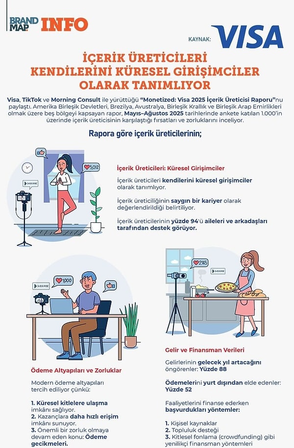 İçerik üreticileri kendilerini "küresel girişimci" olarak görüyor.