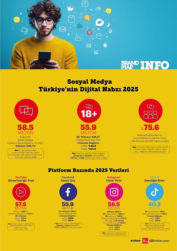 Sosyal medya kullanım aranı ile Türkiye farkını ortaya koyuyor.