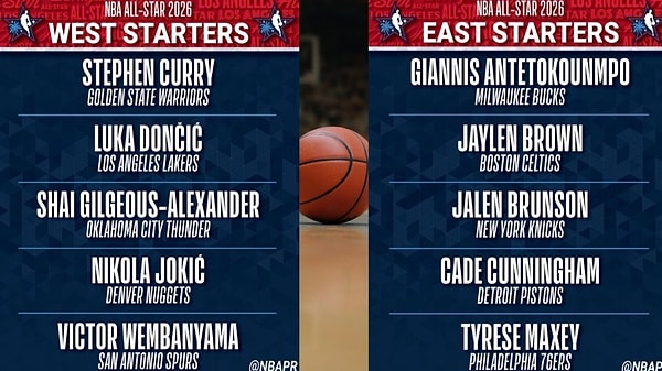 Amerikan Basketbol Ligi (NBA) yönetimi, sezonun en prestijli etkinliği olan All-Star için yapılan oylama sonuçlarını kamuoyuyla paylaştı.